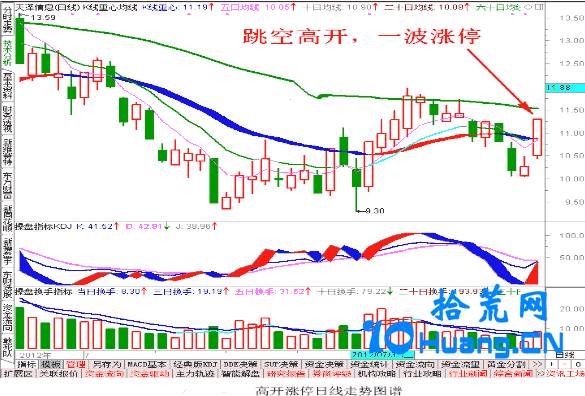 股票跳空高開詳解，含義、術(shù)語與操作指南