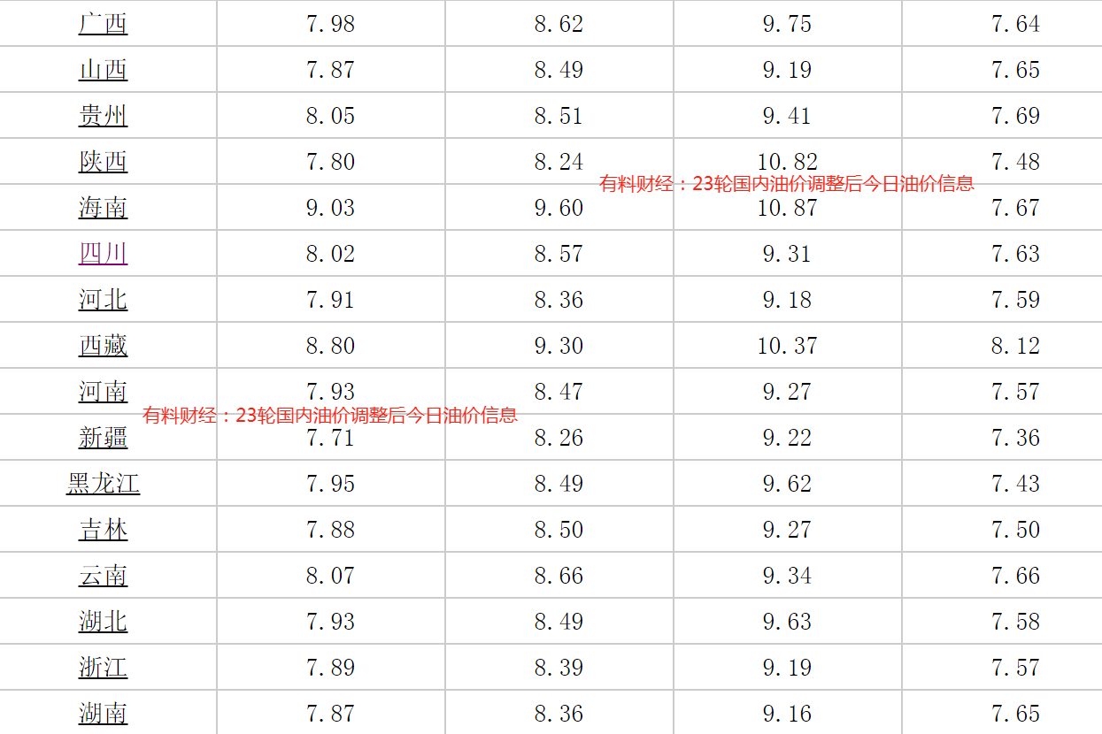 重磅更新，92號汽油最新價格調(diào)整信息一覽