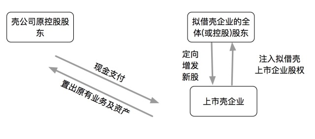 借殼上市模式，奇妙旅程揭秘